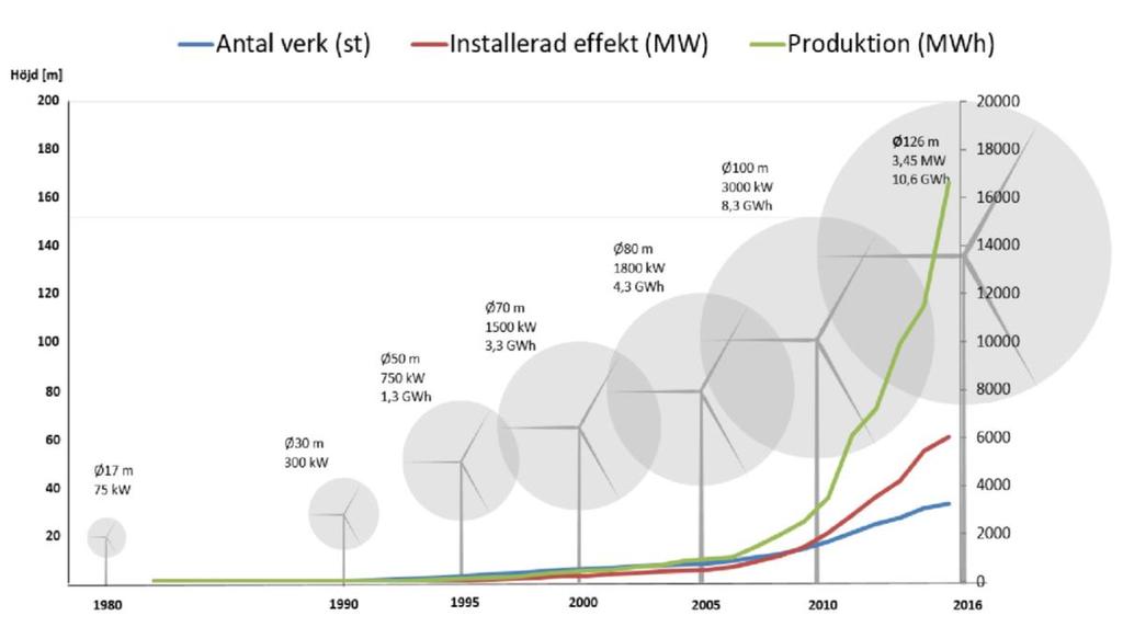 För att illustrera teknikutvecklingen som möjliggjort den kraftiga elproduktionsökningen har de vanligaste typerna av vindkraftverk lagts in i Diagram 2 med rotordiameter, effekt och årsproduktion