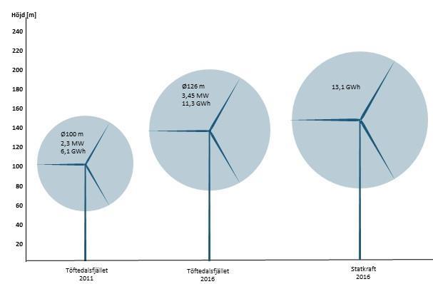 Diagram 3. Visar teknikutvecklingen och hur vindkraftverken har ökat produktionen från 6,1 GWh/år och vindkraftverk till 13
