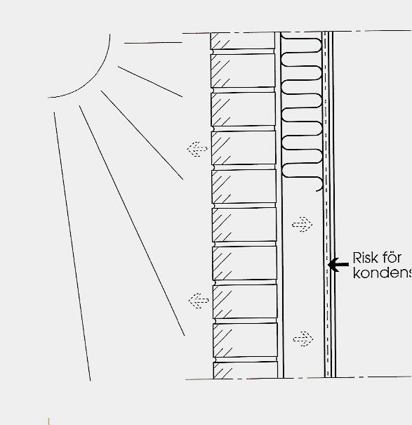 Risker med fukt i tegel/regelvägg Först regnar det Solen värmer senare upp teglet, till bortåt 30-40 o Därefter torkar teglet såväl utåt som inåt Kanske är det +22 o inomhus, dvs