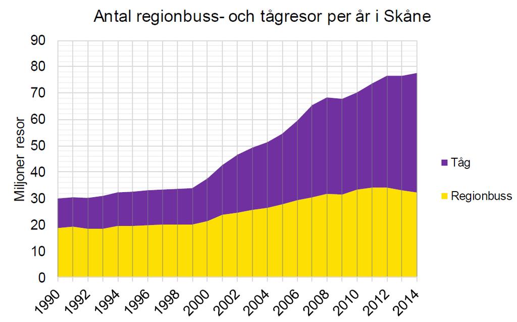 Kollektivtrafikens marknadsandel i Skåne sjönk mellan år 2015 till år