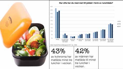 I åldersgruppen 25-34 år är motsvarande andel 24 %.