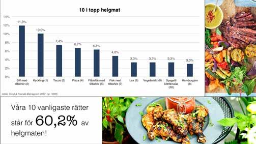 Topplistan för helgmaten är så gott som oförändrad.