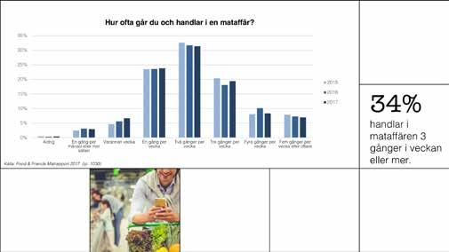 Det har inte skett någon förändring i hur ofta vi besöker butiker för att handla mat, fortfarande är en av tre personer inne i butiken minst tre gånger per vecka, och det gäller i