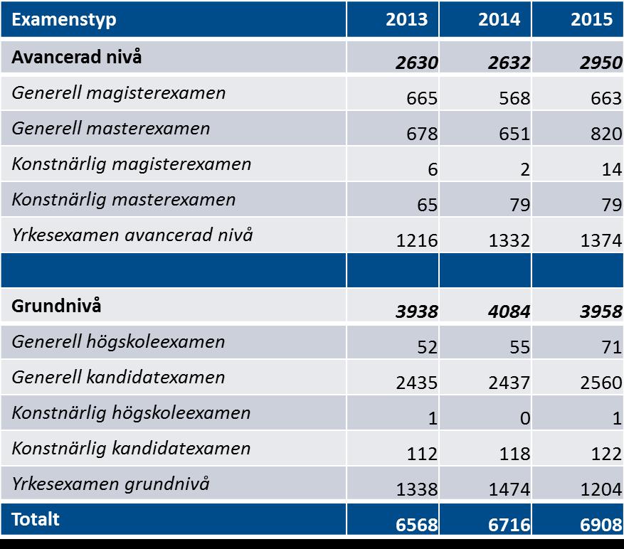 Utfärdade examina Figur 9 visar att antalet utfärdade examina vid Göteborgs universitet fortsätter att öka i motsvarande takt som tidigare år 14.