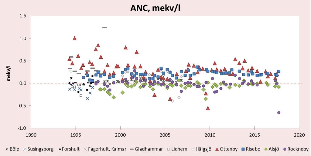 (Bilaga 1). Dock är ANC fortfarande klart positivt vilket gör tolkningen mer oklar. Ett mycket lågt och signifikant minskande ph i markvattnet skulle kunna vara ett tecken på ökad försurning.