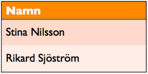 Relationsmodellen Relationsoperationer ( databasfrågor) Operatorer tillhandahålls för att skapa nya sanna påståenden utifrån givna påståenden. Exempel Vad hette de som startade DVP år 2014!