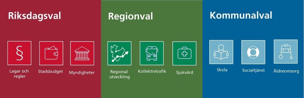 Tre styrande nivåer Sverige har tre styrande nivåer: riks-, regional/landstings- och kommunal nivå.