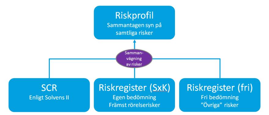 Därtill finns särskilda krav på särskild riskanalys som ska utföras då det behövs och där så är lämpligt.