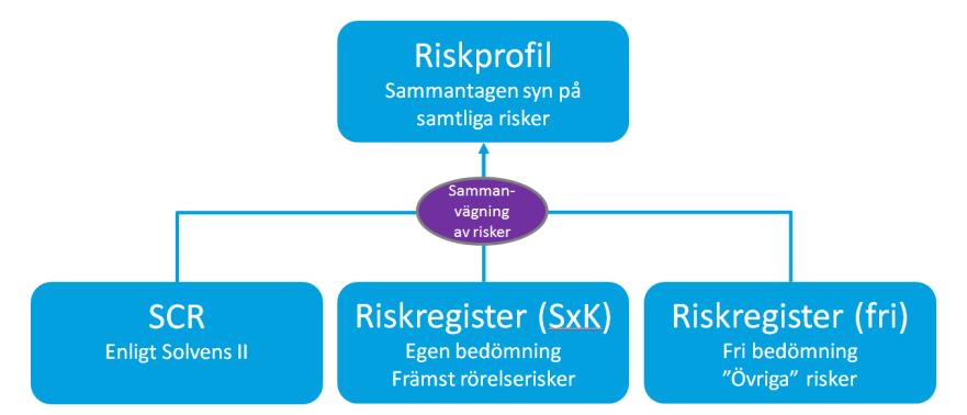 Därtill finns särskilda krav på särskild riskanalys som ska utföras då det behövs och där så är lämpligt.