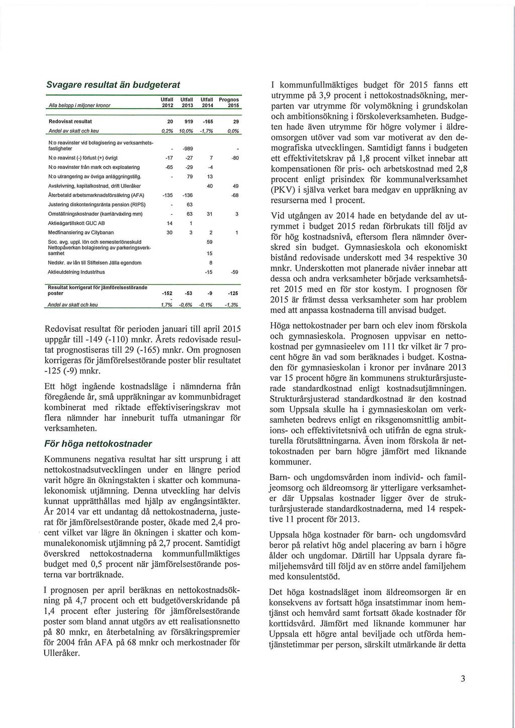 Svagare resultat än budgeterat Alla belopp i miljoner konor 2012 2013 2014 Prognos 2015 Redovisat resultat 20 919-165 29 Andel av skatt och keu 0,2% 10,0% -1,7% N:o reavinster vid bolagisering av