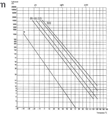 Viskositeten beror på temperatur och tryck Temperaturberoende Tryckberoende =.010-8 =1.