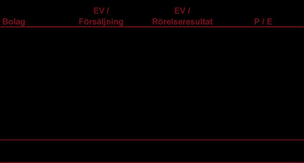 Relativvärdering Relativvärdering utgår från Pris på noterade bolag Transaktionspriser vid överlåtelser Metoden kräver jämförbara bolag vad avser