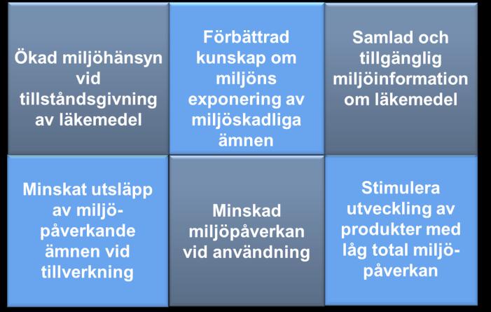 3. Arbete med läkemedel och miljö Läkemedelsverkets egna mål och aktiviteter utgår från ett livscykelperspektiv där etappmålets fyra handlingsvägar är basen.