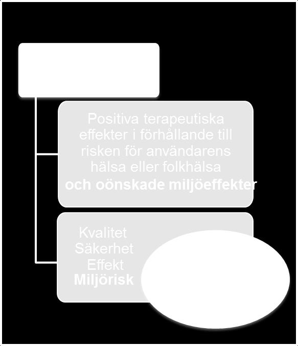 Figur 2 Läkemedelsverkets miljömål 3.1.