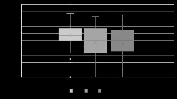 Figur 2. Fördelning av granskade trakters grad av spårlös drivning (%) för Holmens tre regioner.