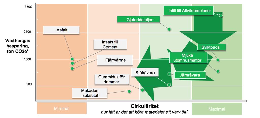 Granulat till konstgräsplaner är en god början för återvunna däckmaterial att ersätta nya resursuttag, sett till den totala klimat- och samhällsnyttan.