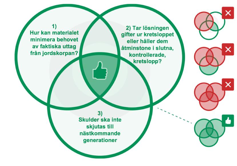 Tre frågor för en samlad resurshushållningsplan 1) Hur kan materialet minimera behovet av faktiska uttag från jordskorpan?