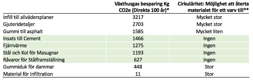 Varje år samlas det i Sverige in 87 000 ton däck resurser som vi tack vare ett av världens mest utvecklade återvinningssystem kan återanvända på olika sätt i samhället.