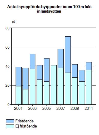 byggnationstakten något högre än de senaste åren men ligger runt riksgenomsnittet.