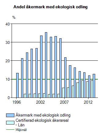 Aktuell situation 2015: I Norrbotten ökar den certifierade åkermarken. Syftet är att få en livsmedelsproduktion som värnar om djur och miljö.