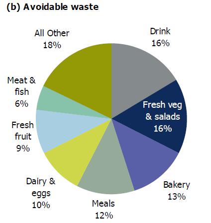 2.3.2 Household food and drink waste I denna rapport ingår även matavfall som kastas via avloppet, detta genom att inkludera resultaten från den dagboksstudie som utfördes till Down the drain