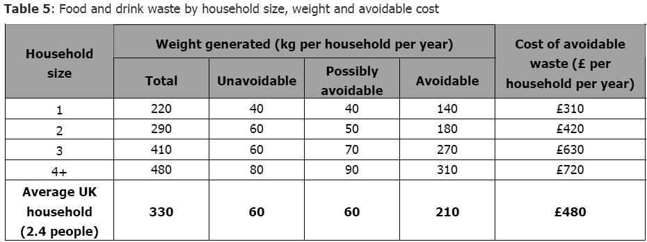rapporten gjordes också en fördelning enligt hushållsstorlek på matavfallet och det utfördes även en kostnadsanalys. Resultaten från detta presenteras i Tabell 2.1.