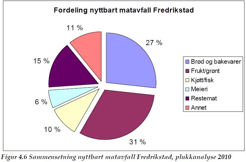 Figur 2.3. Fördelning av onödigt matavfall i matgrupper, resultat från norska Fredrikstad plockanalyser 2010 (EMMA, 2010a). Fördelningen i Figur 2.