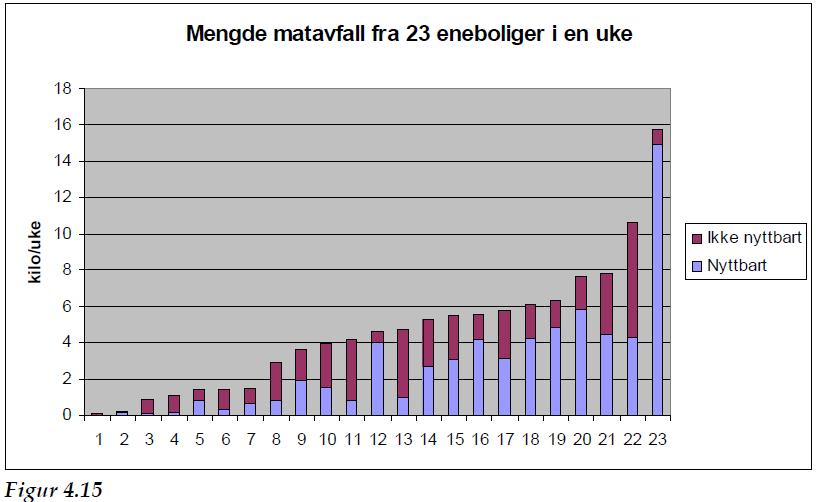 Figur 2.4. Variationer i mängden matavfall från 23 småhus i en vecka. Den mörka stapeln motsvarar oundvikligt matavfall och den ljusa onödigt matavfall. (EMMA, 2010a).