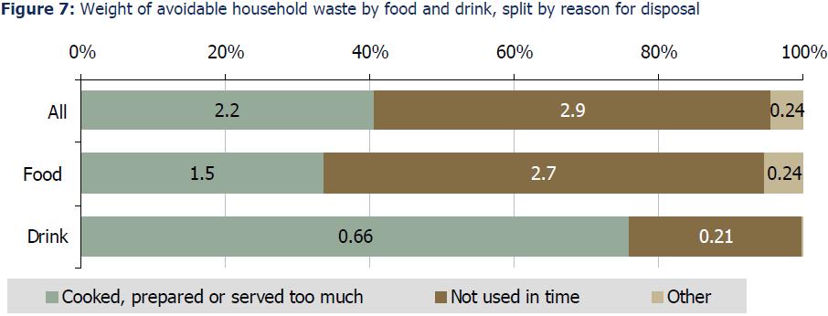 Orörd mat 20% Rester 45% Förpackningar 35% Figur 5.7. Fördelning i livsstadium för det onödiga matavfallet fördelat enligt rester, förpackad och orörd mat.