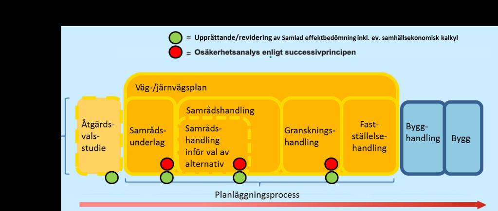 Efterlevnad av kalkylprocessen Enligt den gällande fysiska planläggningsprocessen ska anläggningskostnadskalkyler kvalitetssäkras genom osäkerhetsanalys vid ett antal givna tidpunkter under