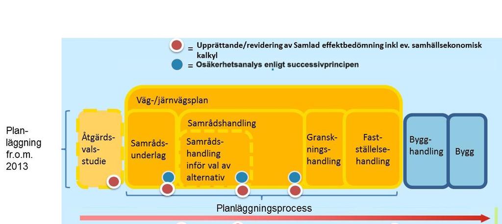 Figur 3-2 Nu gällande rutin för planläggningsprocessens skeden och krav för osäkerhetsanalys enligt Trafikverket. Bilden beskuren av Trafikanalys.