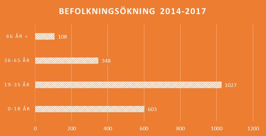 Bilden visar befolkningsökningen mellan 2014-2017 fördelat på ålder.