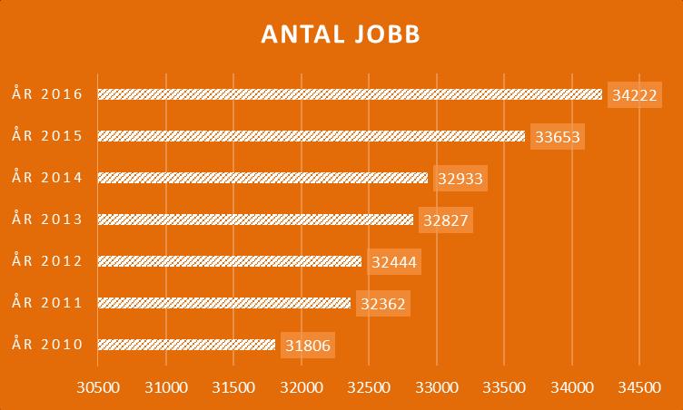 Antal jobb har ökat i takt med befolkningsökningen vilket är viktigt.