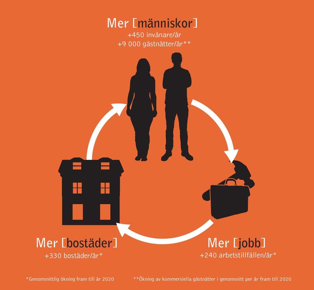 TILLVÄXTMÅL Vi behöver Mer människor, Mer bostäder och Mer jobb.