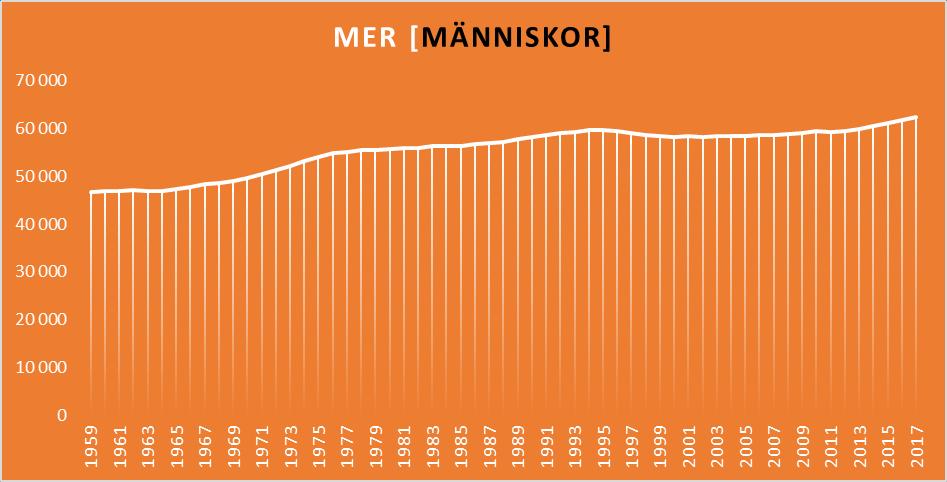 +915 i snitt under åren 1973-1975 MÅL: +450/år +661 i snitt under åren 2014-2017 Östersunds befolkning ökar stadigt. I snitt ökar befolkningen med 661 personer per år mellan 2014-2017.