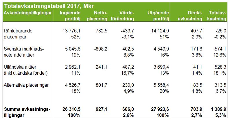 Sida 6 av 36 A.2 Försäkringsresultat 2017 års försäkringsresultat på aggregerad nivå (i miljoner kronor): Försäkringsresultat 2016 2017 Premieintäkter f.e.r. 431,2 413,7 Försäkringsersättningar etc.
