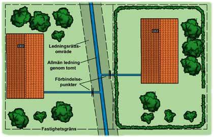 Förbindelsepunkten ligger normalt 0,5 meter utanför fastighetsgränsen.