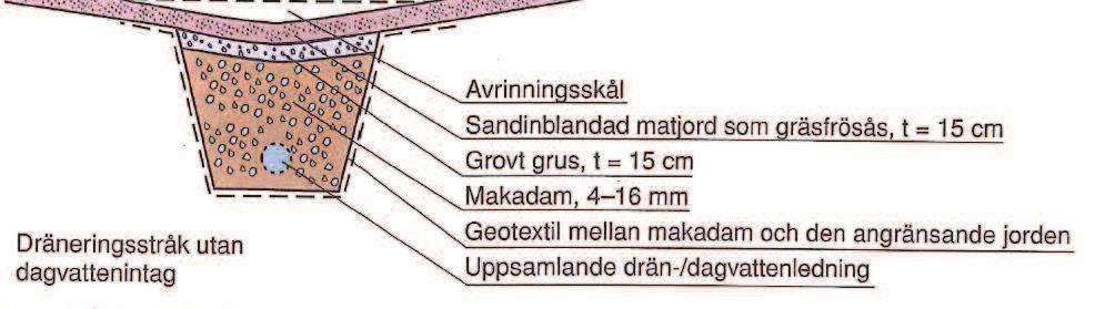 Bild 13. Makadamdike med dräneringsledning i botten (Svenskt Vatten P105).