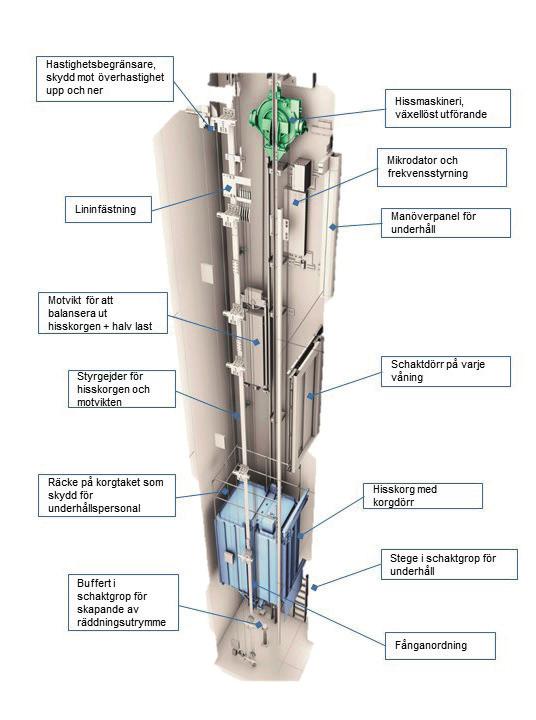 En hiss består av följande delar: Apparatskåp, hissens hjärna som styr och övervakar hissen Hissmaskineri, vars uppgift är att ge hisskorgen den nödvändiga rörelsen Lyftorgan, som kan utgöras av