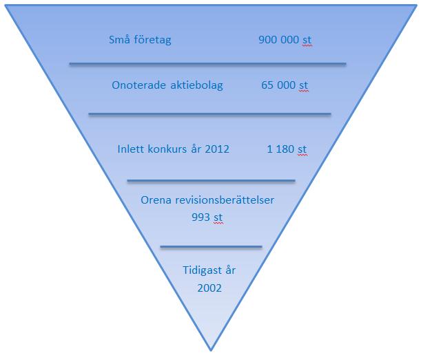 avgränsade sig till att endast undersöka företag som inlett konkurs år 2012 och dessa företags revisionsberättelser studerades för perioden 2002 till 2011.