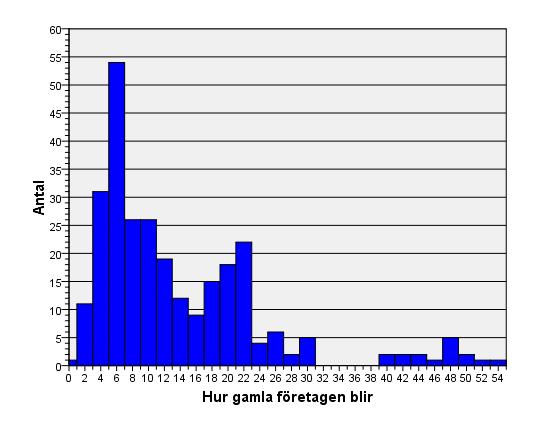 Företagens ålder i antalet år: Diagrammet visar att de flesta företagen, närmare bestämt 88 %, blev mindre än 23 år gamla.