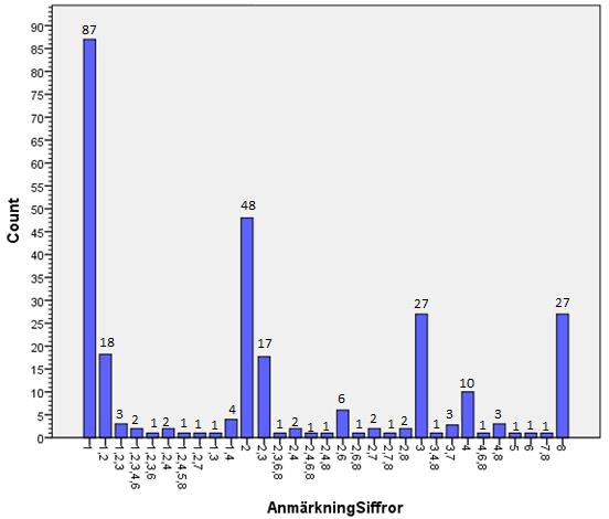 Frekvensen av anmärkningarna: Siffrorna under x-axeln i diagrammet är utifrån vår framarbetade modell och hänför sig till de olika anmärkningar som förekommit i revisionsberättelserna.