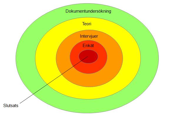Figur 1. Studiens tillvägagångssätt 3.