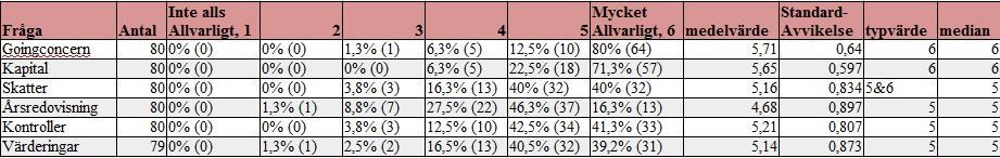 I enkätundersökningen har vi frågat respondenterna om de anser att förändringarna kommer att vara användbara i deras arbete.