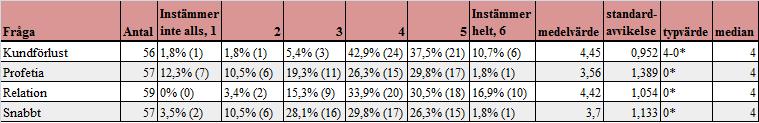 jämföras med en tidigare fråga i enkäten om vilka informationskällor som bidrar till ett kreditbeslut. På den frågan hade revisionsberättelsen ett medeltal på 4,4 och ett typvärde på 6.