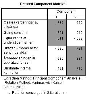 Bilaga 6 - Cronbach s Alpha Cronbach s alpha för
