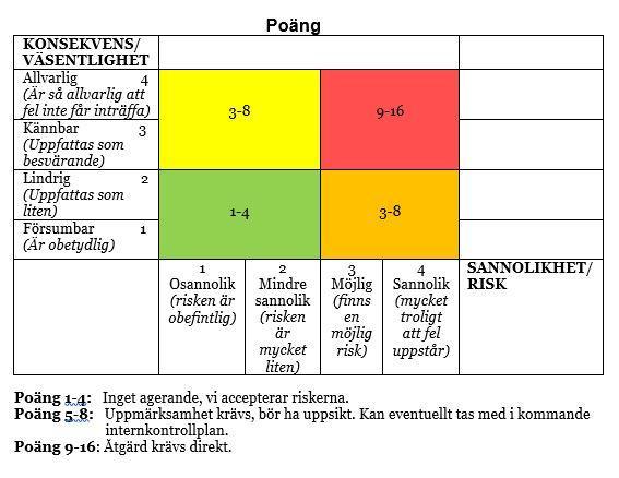 Intern kontrollplan 2018 IT-nämnd Ärende Syfte Kontrollområde Riskbedömning/Väsentlighet Dokument Metod Frekvens Ansvarig/Rapportering till Grunduppdrag - Stöd till verksamheterna i deras