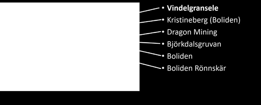 b) Dragon Mining/Svartliden c) Boliden 3.