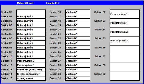 2.6 (74)81 Mifare 24 Figur 3 - Västfastigheter 2010-11-02 Sektor 9,10,11 reserverad till Kungälvs sjukhus 2014-03-12 Streckkoden Sista 16 siffrorna i det