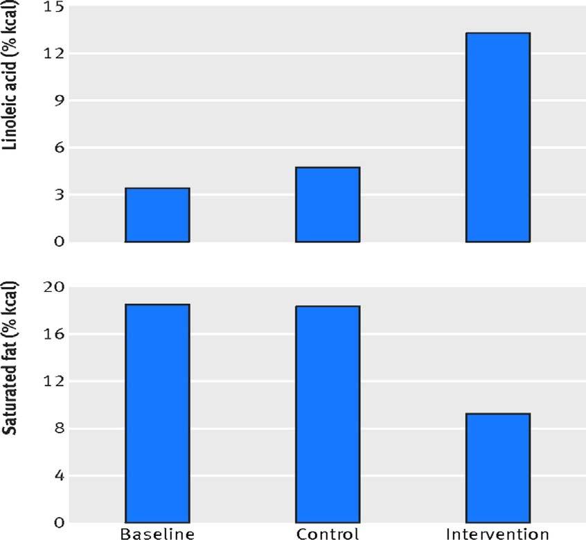 Re-evaluation of the traditional diet-heart hypothesis: analysis of recovered data from Minnesota Coronary Experiment